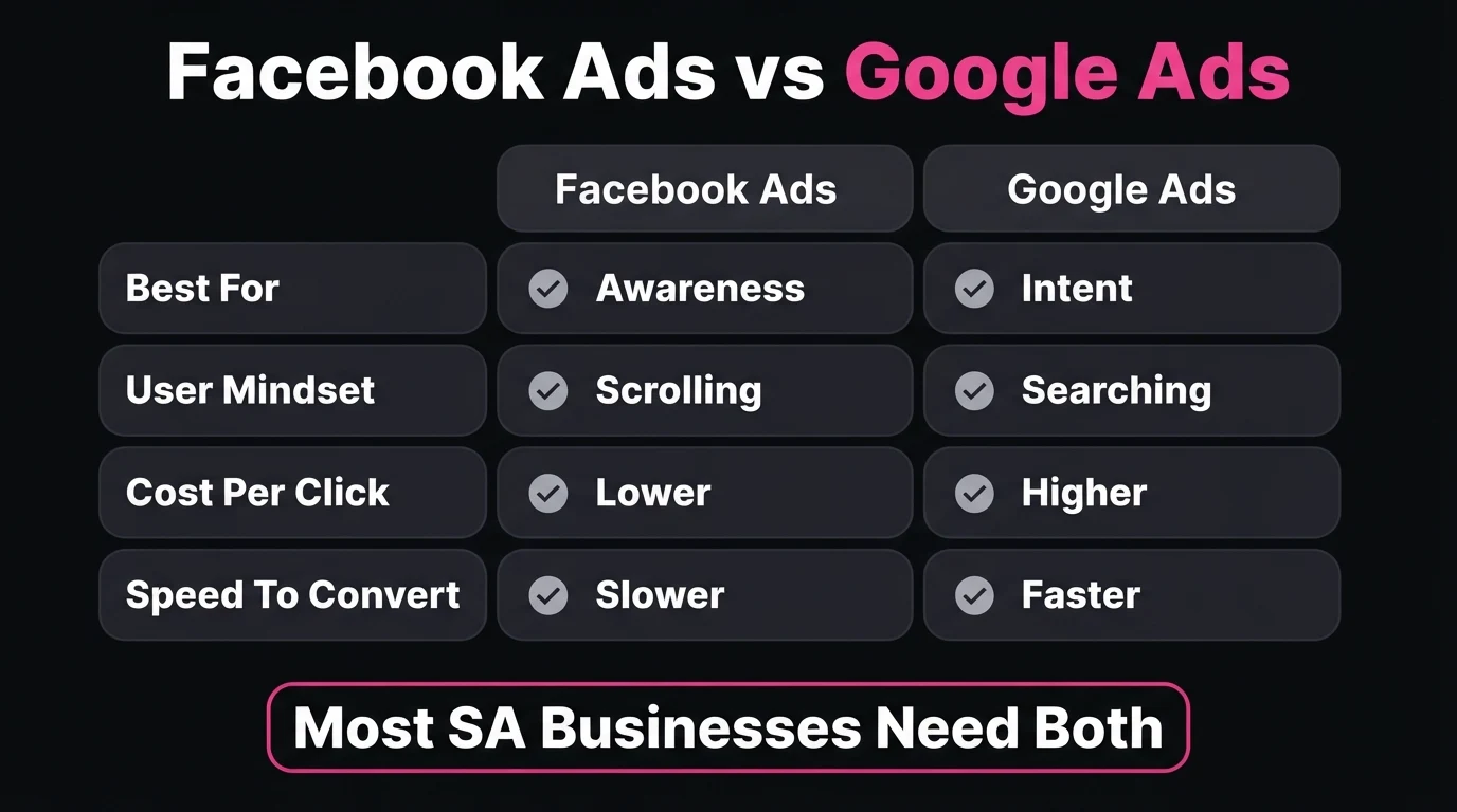 Comparison table of Facebook Ads vs Google Ads across intent, cost and conversion speed